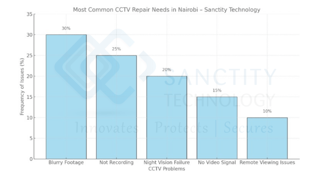 CCTV Repairs chart